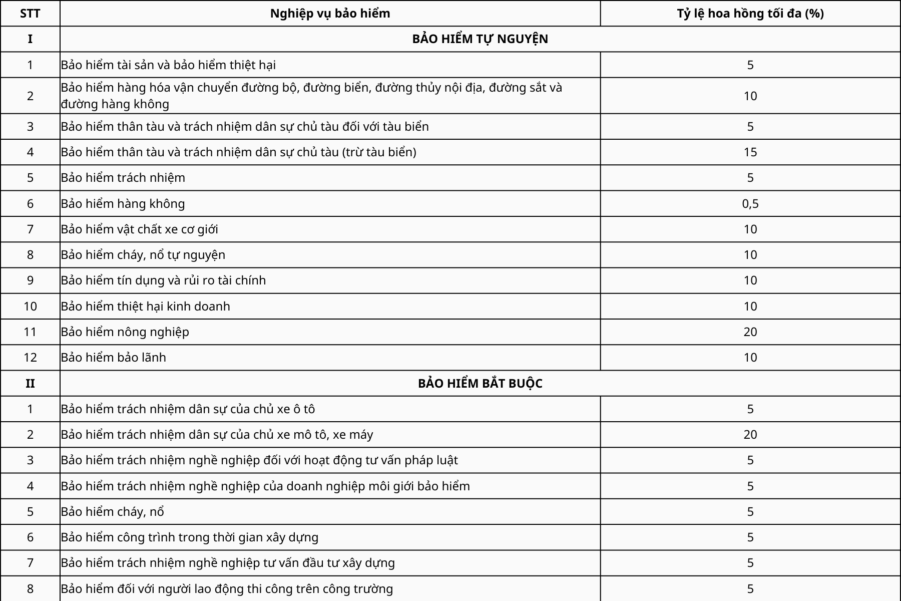Hoa hồng của các hợp đồng bảo hiểm phi nhân thọ