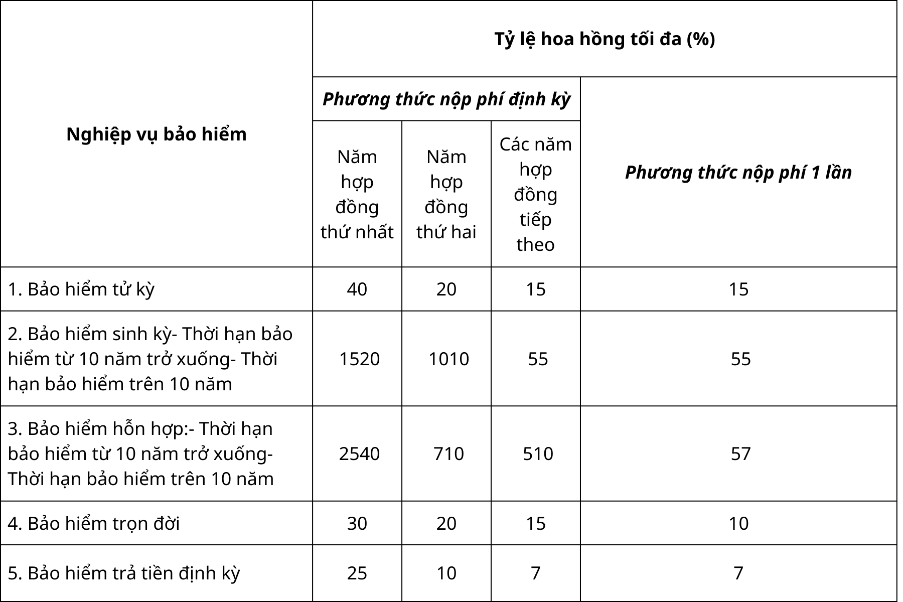 Hoa hồng hợp đồng bảo hiểm nhân thọ cá nhân