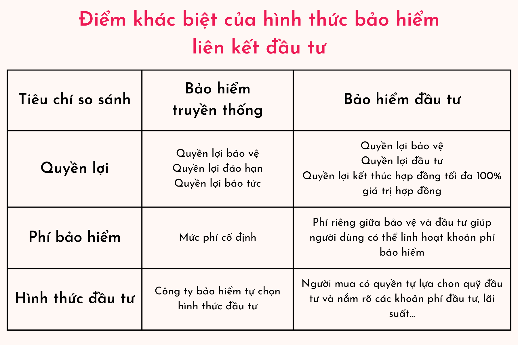 Những điểm khác biệt của hình thức bảo hiểm liên kết đầu tư