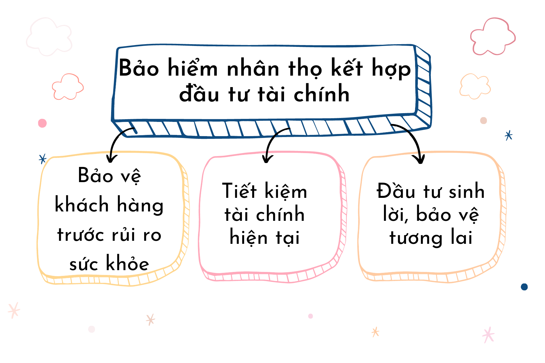 Bảo hiểm nhân thọ kết hợp đầu tư tài chính được nhiều người biết đến hiện nay
