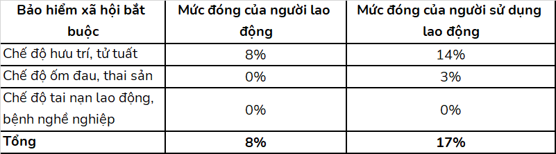 Người lao động nước ngoài phải tham gia bảo hiểm xã hội bắt buộc với mức đóng như sau