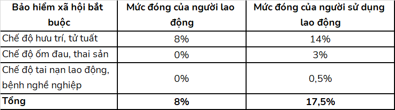 Người lao động nước ngoài có sự điều chỉnh ở chế độ tai nạn lao động, bệnh nghề nghiệp